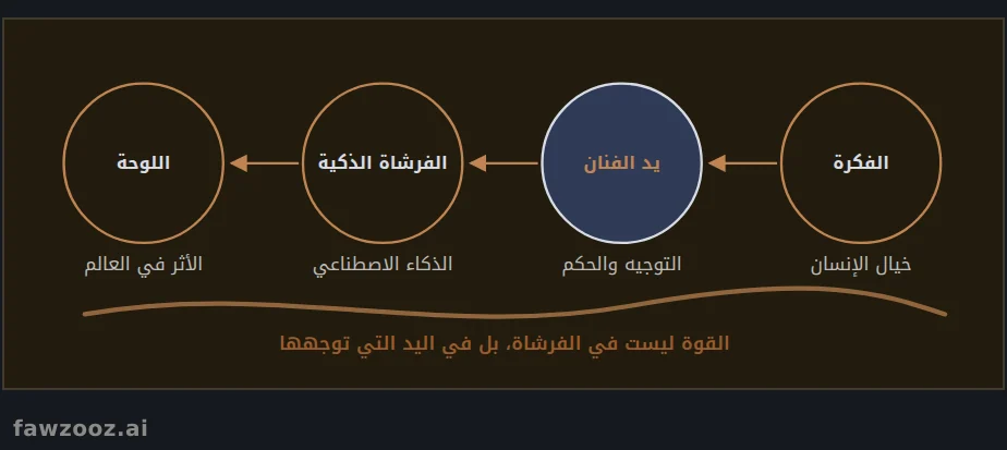 القوة في يد الفنان