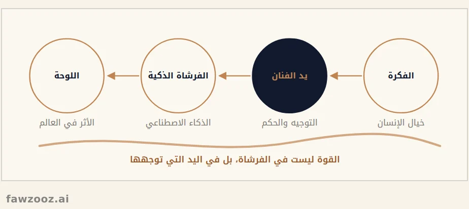 القوة في يد الفنان