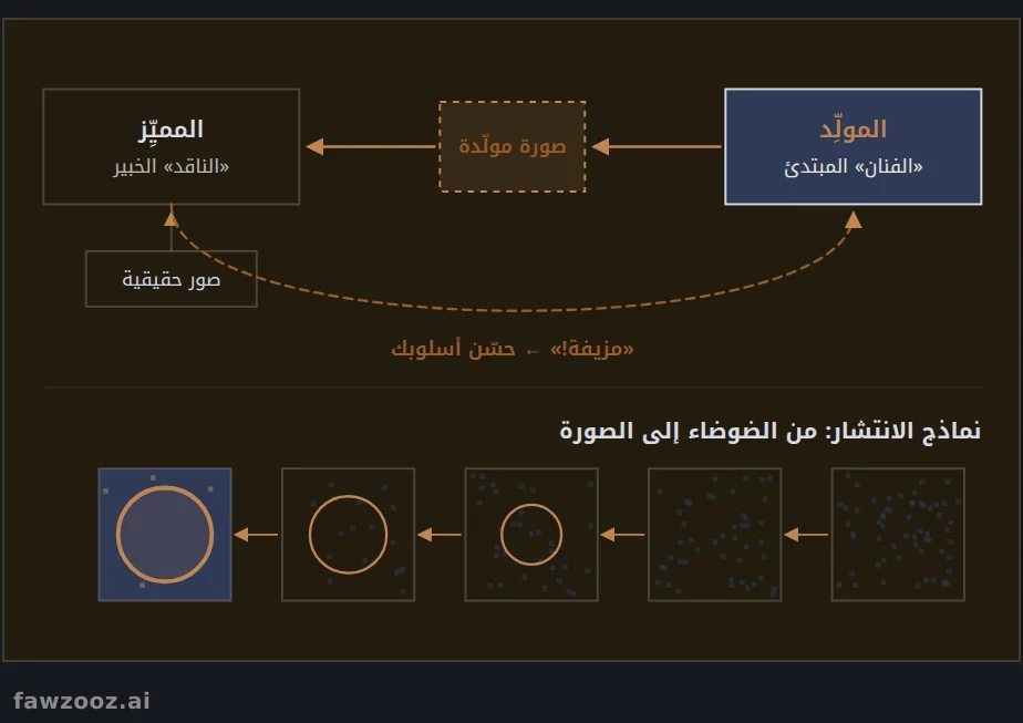 آليات التوليد: من الفنان والناقد إلى الانتشار