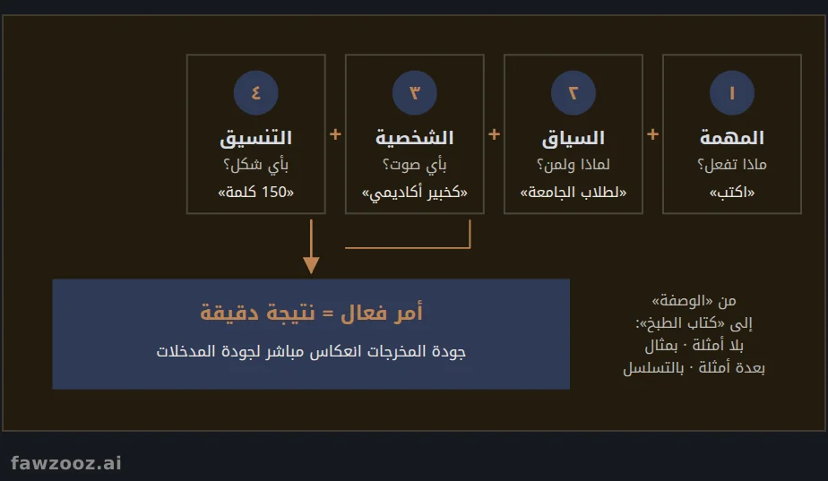 الوصفة السحرية: المكونات الأربعة للأمر الفعال
