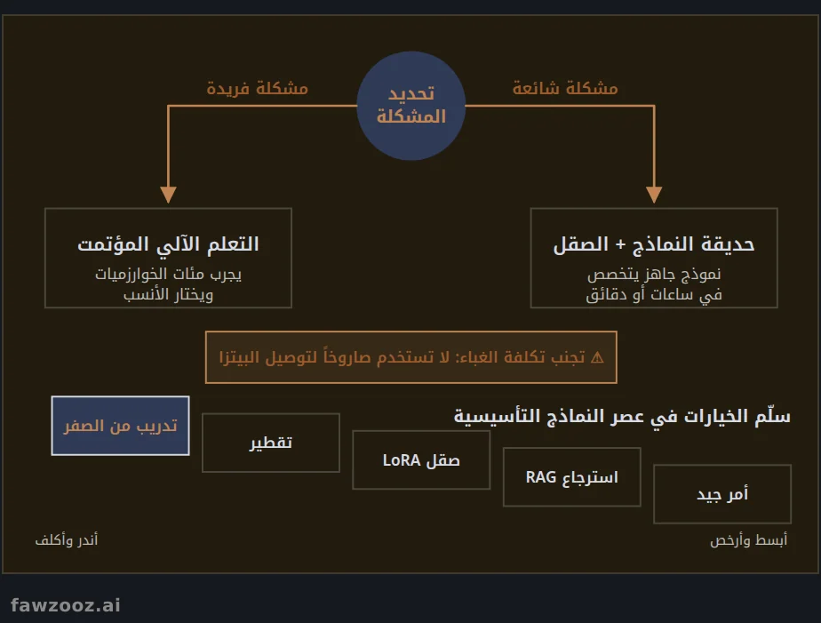 استراتيجية بناء النماذج
