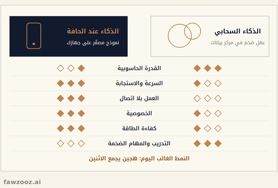 الذكاء السحابي مقابل الذكاء عند الحافة