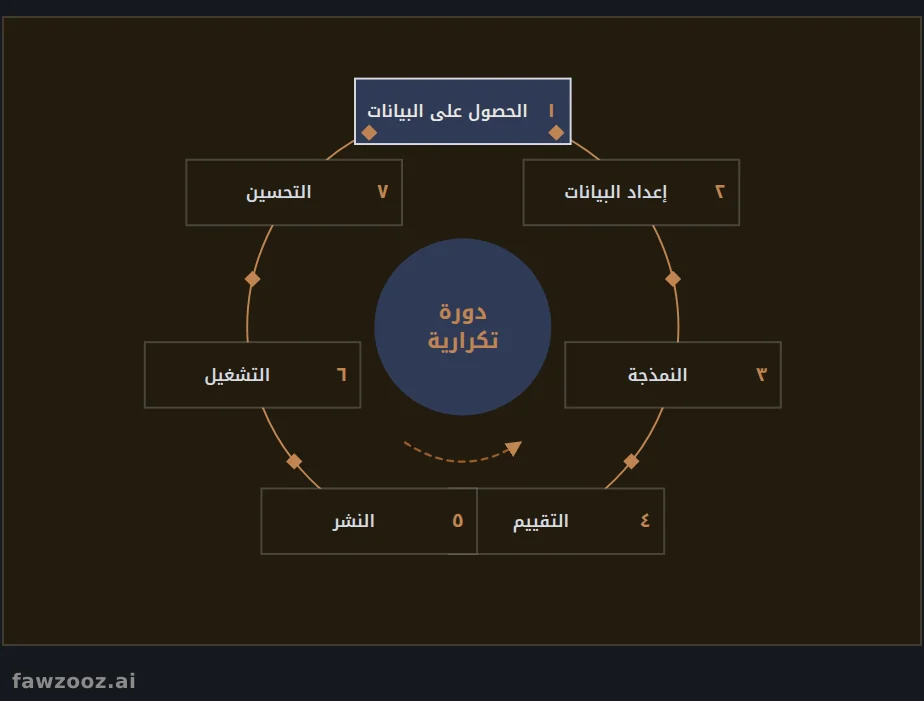 دورة حياة علم البيانات