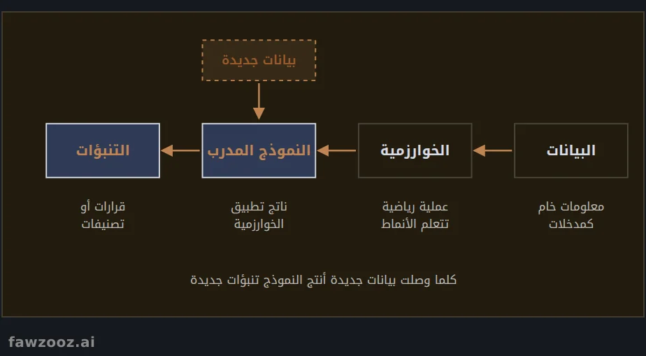 سير عمل الذكاء الاصطناعي: من البيانات إلى التنبؤات