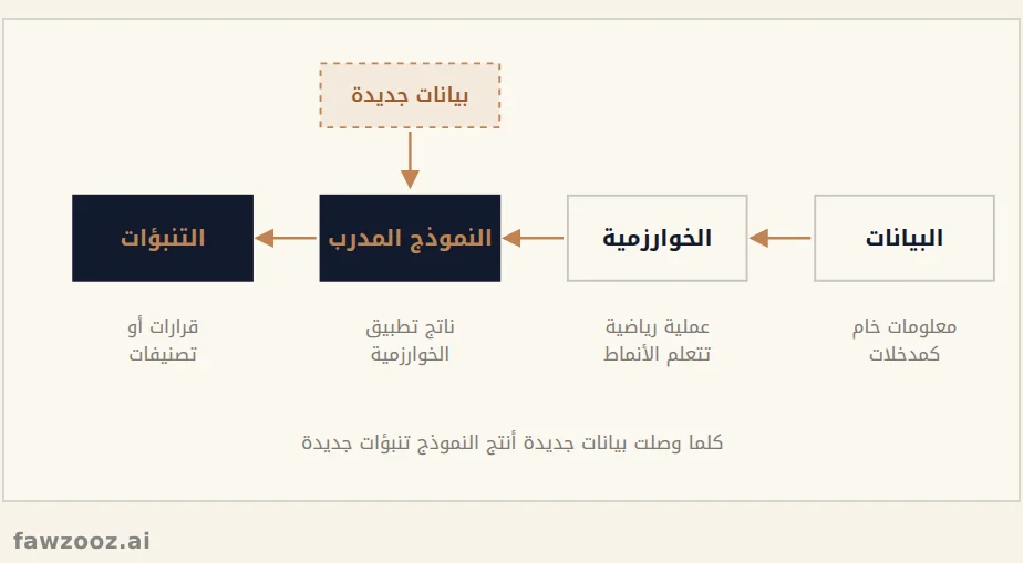سير عمل الذكاء الاصطناعي: من البيانات إلى التنبؤات