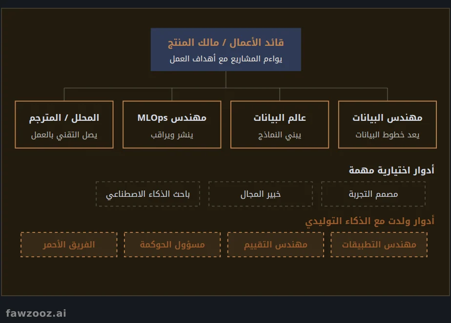 الحد الأدنى لفريق الذكاء الاصطناعي