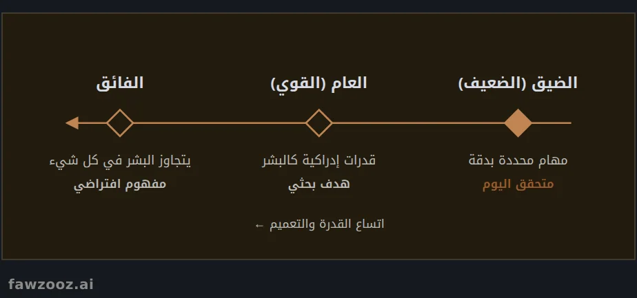 أنواع الذكاء الاصطناعي حسب القدرة