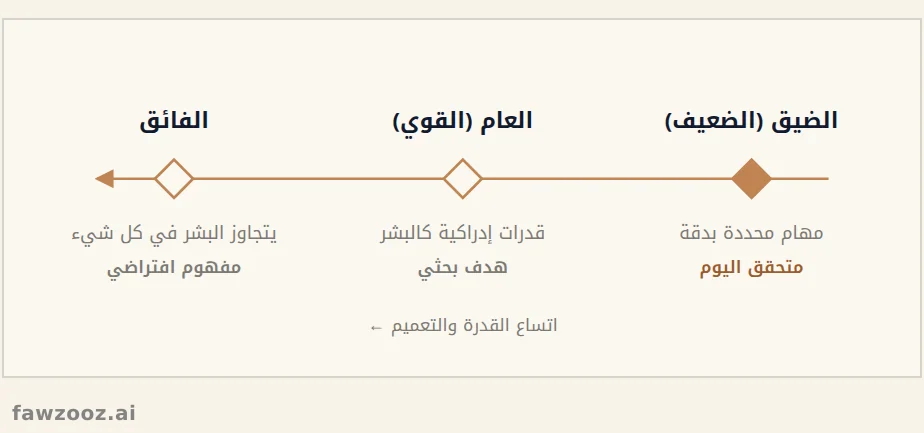 أنواع الذكاء الاصطناعي حسب القدرة