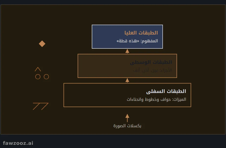 الكعكة متعددة الطبقات: كيف يدرك العقل الذكي العالم