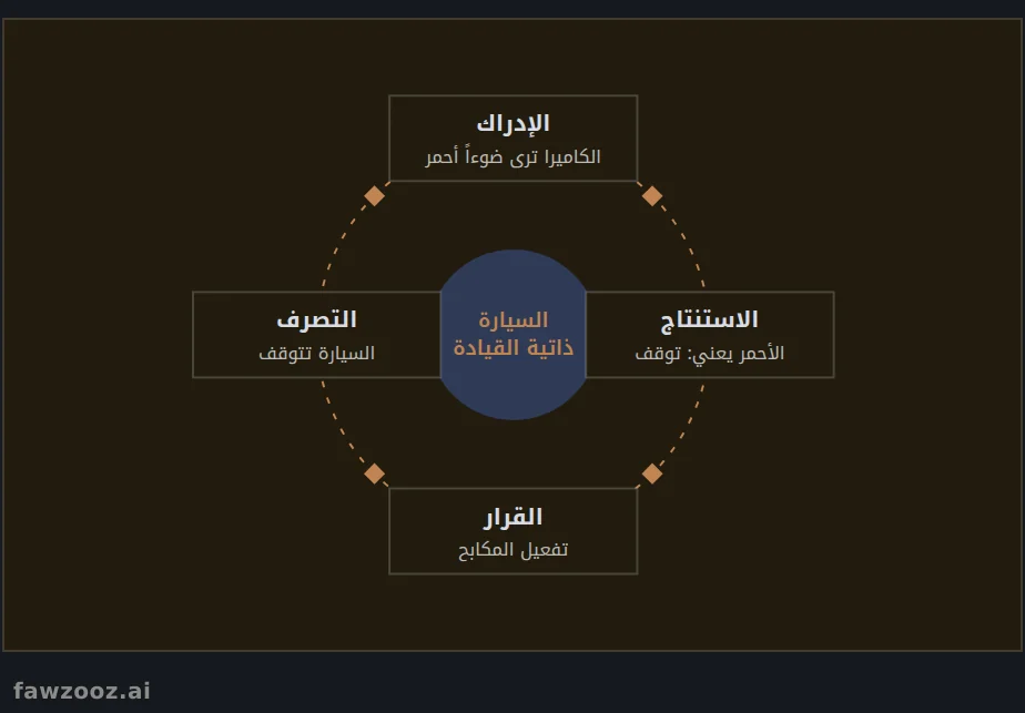 دورة تفكير أنظمة الذكاء الاصطناعي