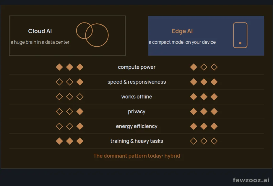 Cloud AI vs. Edge AI