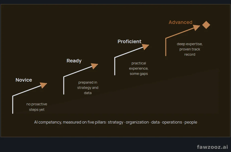 Stages on the road to AI maturity