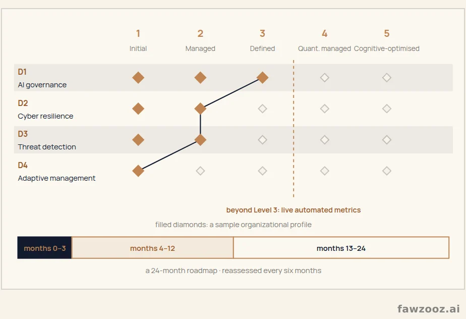 The Unified Cognitive Security Maturity Model (UCSMM): four dimensions, five Levels