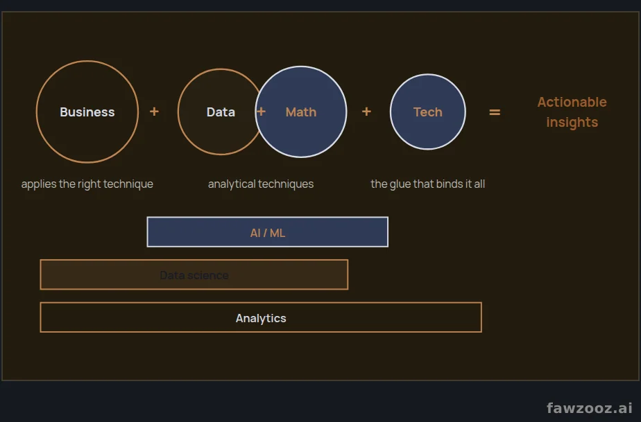 Analytics as a tool for business problems: the four pillars