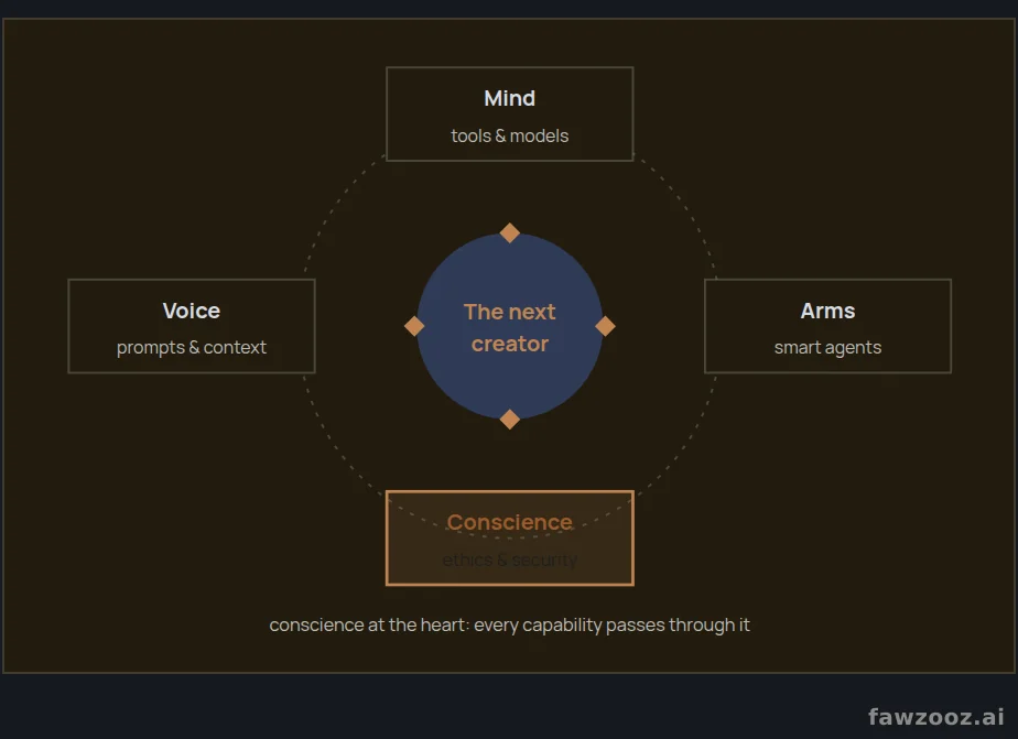 The complete picture of the next creator