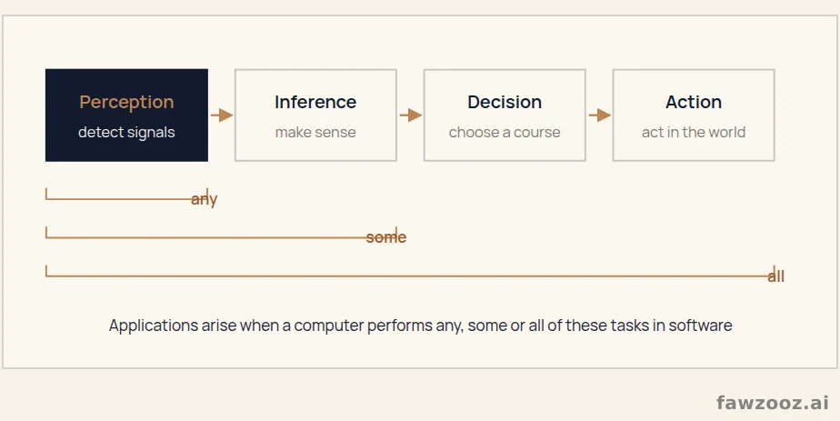 AI applications: when a computer performs one or more of the four tasks