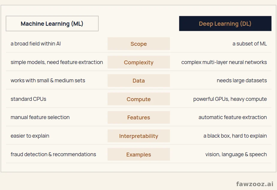 Machine learning vs. deep learning