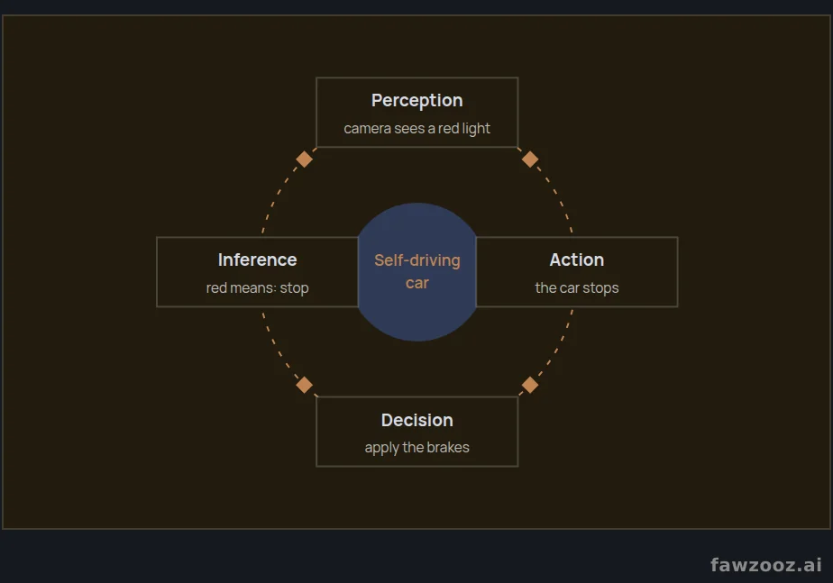 The thinking cycle of AI systems