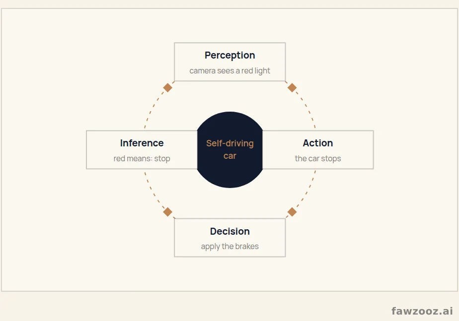 The thinking cycle of AI systems