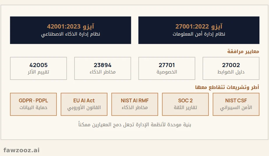 خريطة المعايير: من أمن المعلومات إلى حوكمة الذكاء الاصطناعي