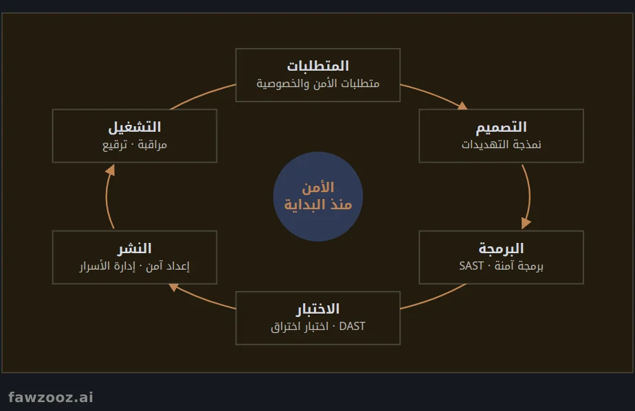الأمن في كل مرحلة من دورة حياة تطوير البرمجيات