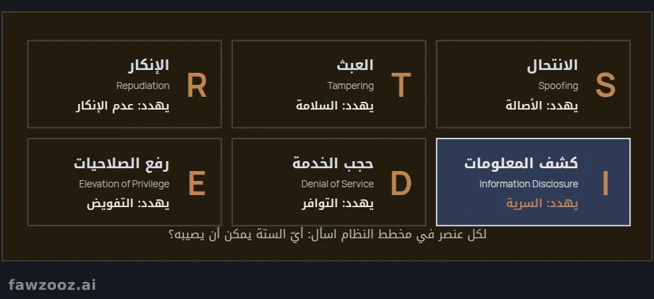 نموذج STRIDE لتصنيف التهديدات