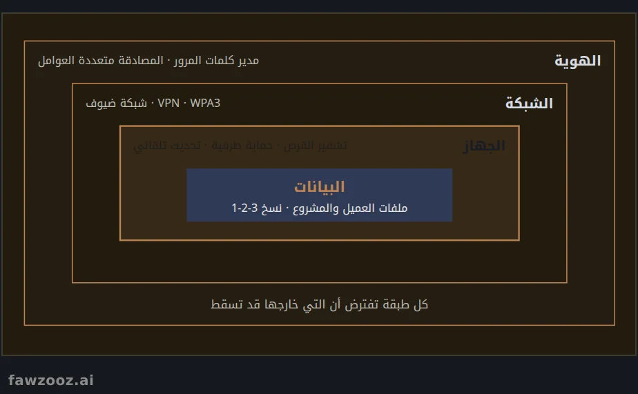 طبقات حماية العامل عن بعد