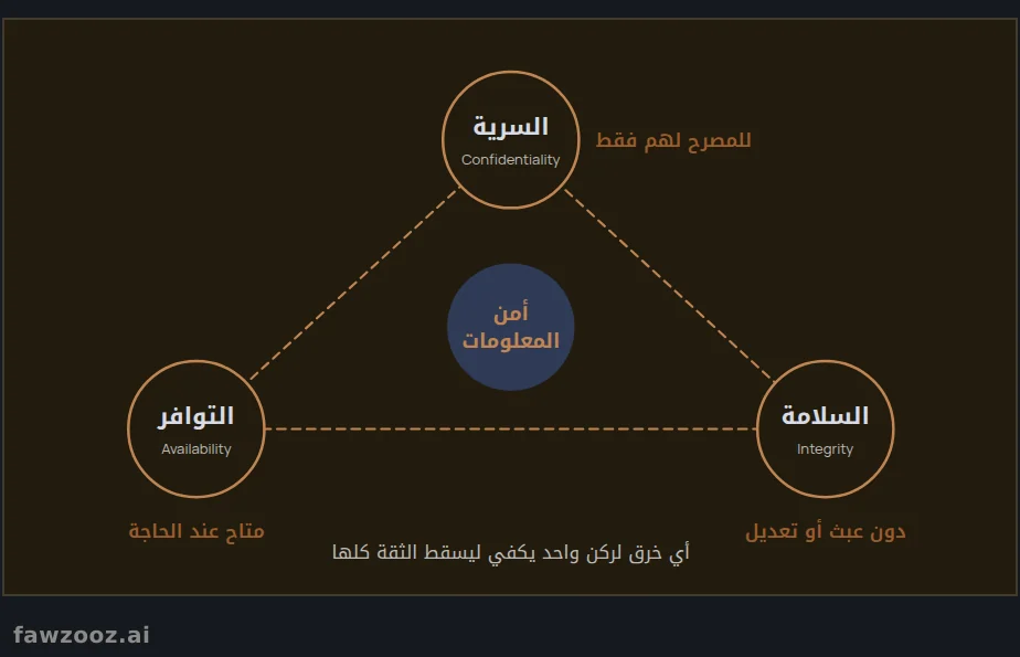 ثلاثي CIA: الركائز الثلاث لأمن المعلومات