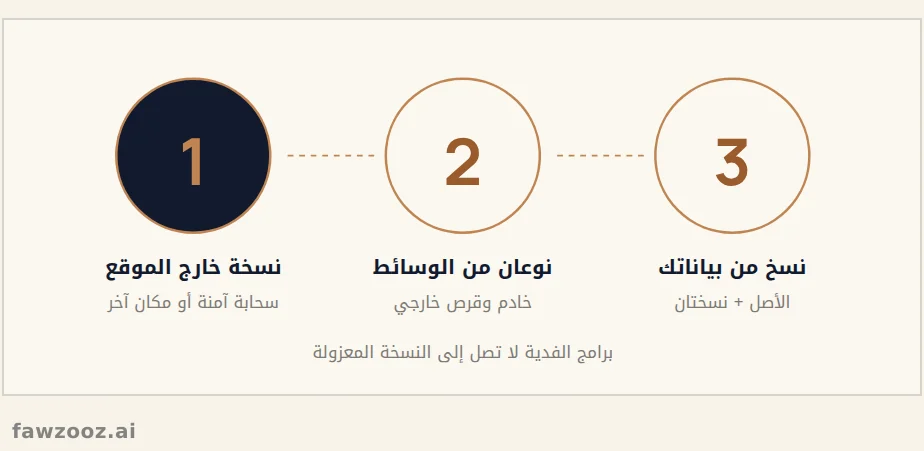 قاعدة النسخ الاحتياطي 3-2-1