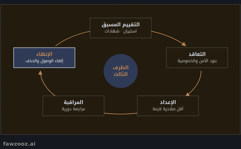 دورة إدارة أمن الأطراف الثالثة
