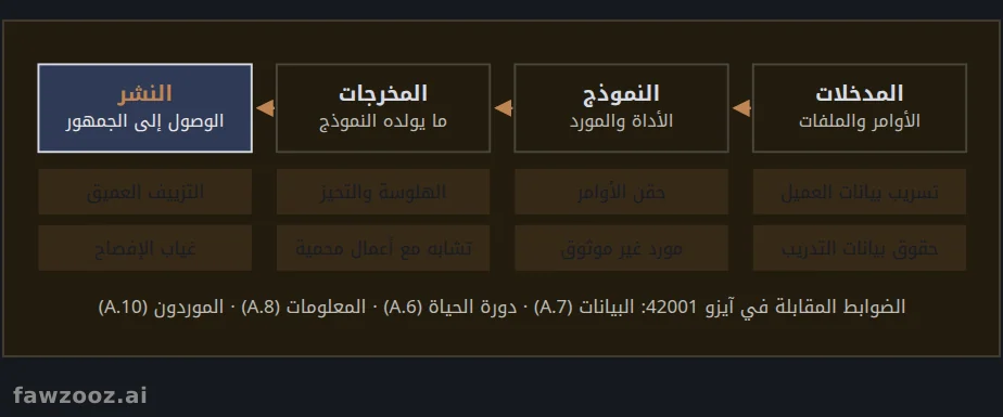 مخاطر الذكاء التوليدي عبر مسار العمل الإبداعي