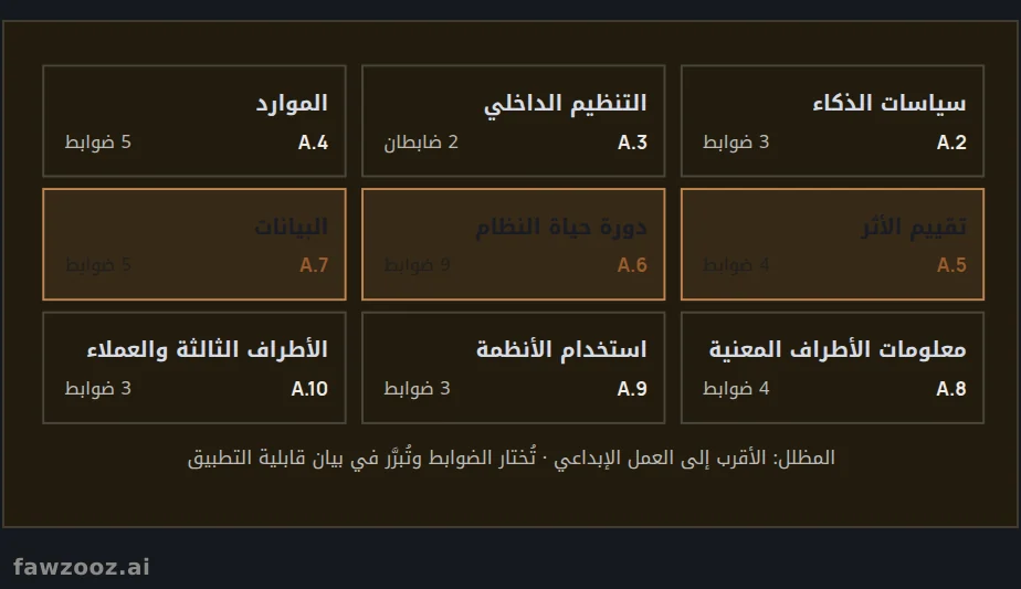الملحق (أ) في آيزو 42001: تسعة مجالات و38 ضابطاً