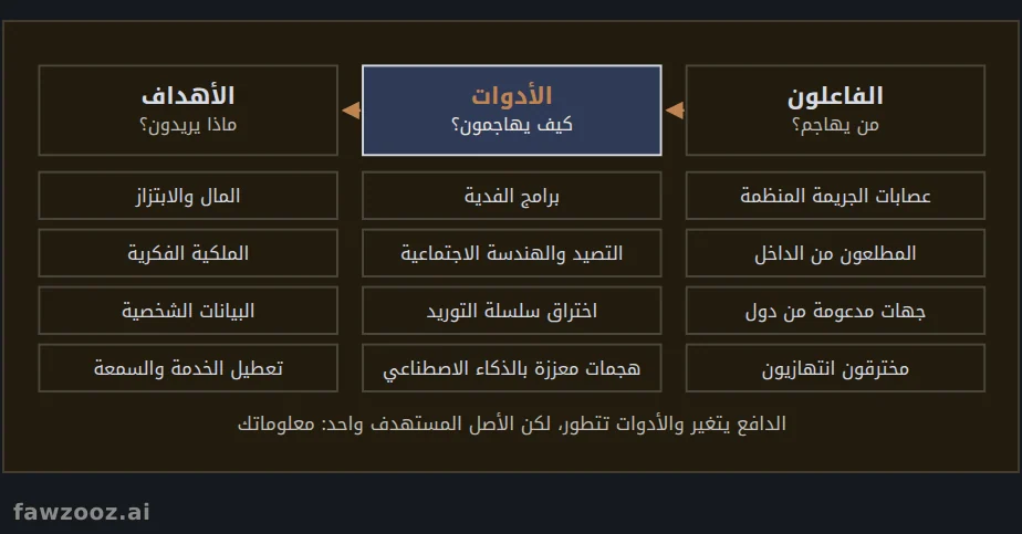 مشهد التهديدات: من يهاجم، وكيف، ولماذا