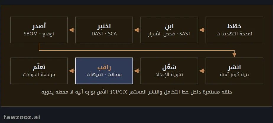 حلقة DevSecOps: الأمن مؤتمت في كل مرحلة