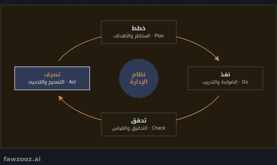 دورة «خطط - نفذ - تحقق - تصرف» (PDCA)