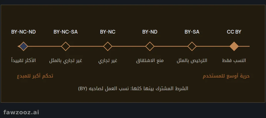 تراخيص المشاع الإبداعي: من الأكثر تساهلاً إلى الأكثر تقييداً