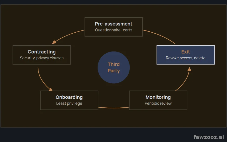 The third-party security management cycle