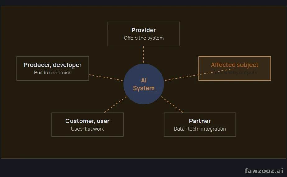 Organisational roles towards an AI system