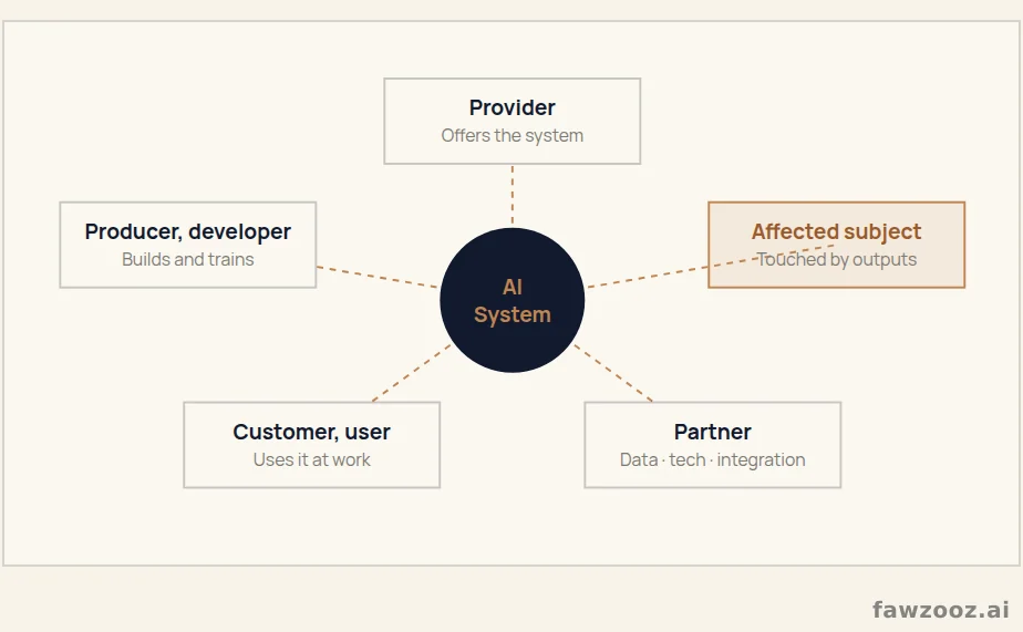 Organisational roles towards an AI system