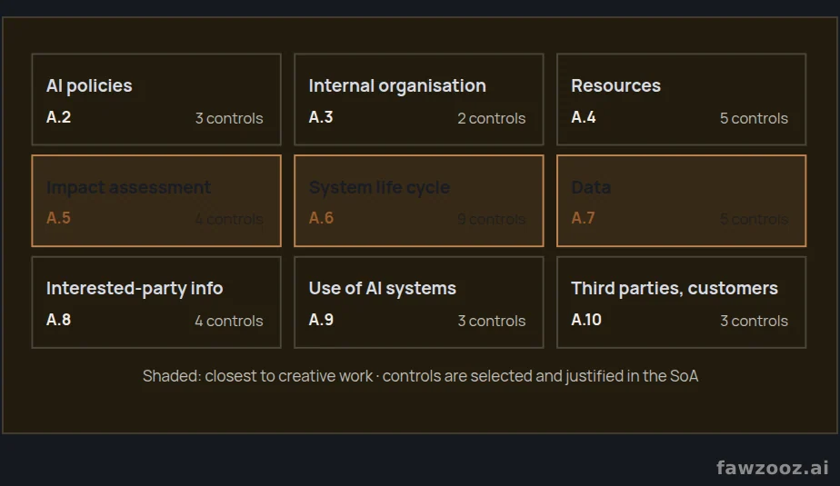 Annex A of ISO 42001: nine domains and 38 controls