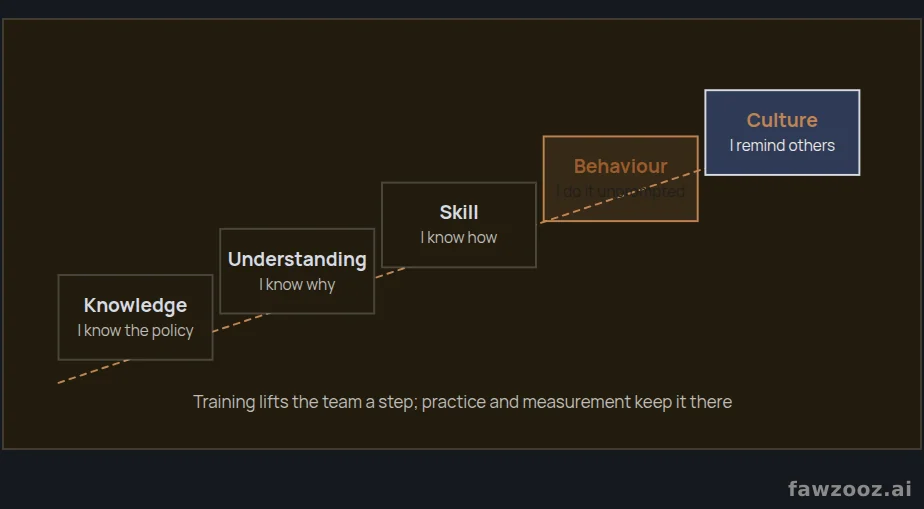 From knowledge to behaviour: the awareness programme ladder