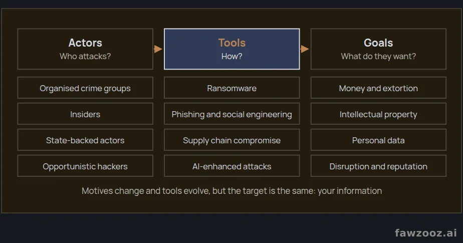 The threat landscape: who attacks, how and why
