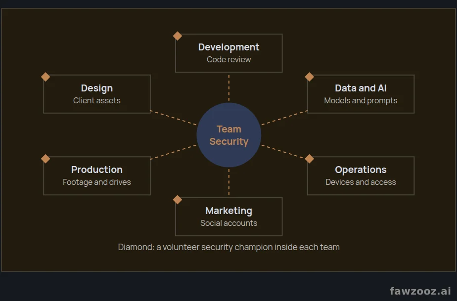 The security champions network: security expertise inside every team