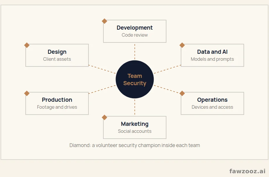 The security champions network: security expertise inside every team