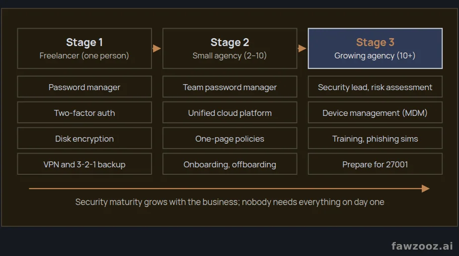 The security roadmap: from freelancer to growing agency