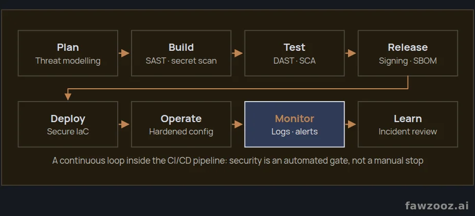 The DevSecOps loop: security automated at every stage