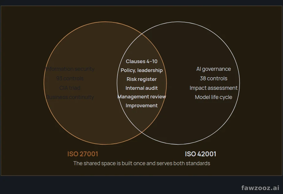 The integrated system: what ISO 27001 and ISO 42001 share