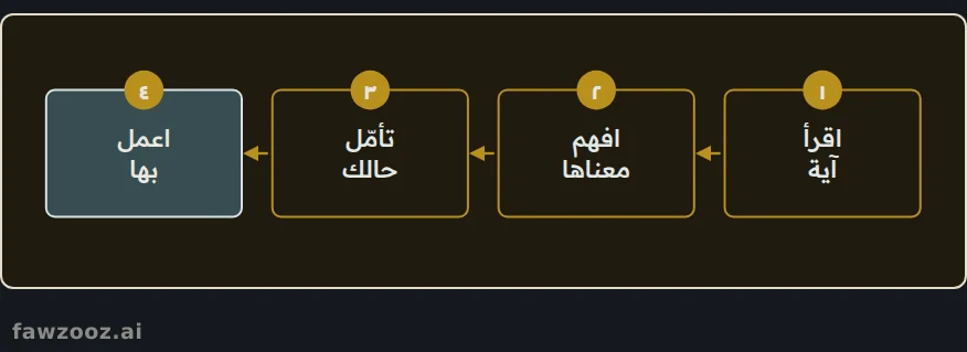 دورة التدبر: من القراءة إلى العمل.