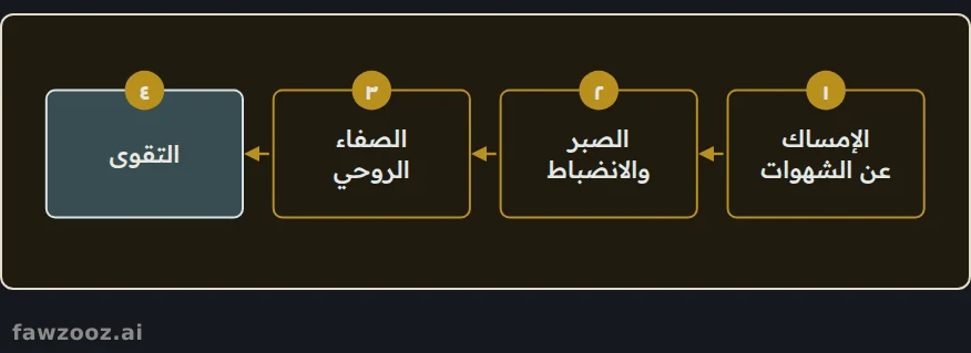 «لعلكم تتقون»: الصيام تمرين على ضبط النفس غايته التقوى.
