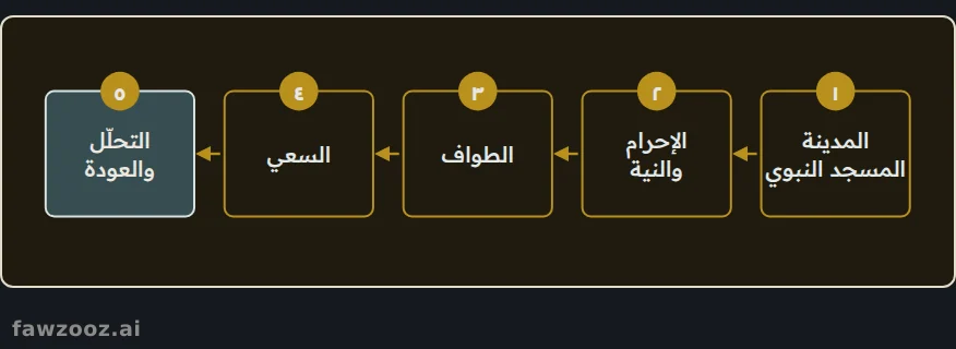 محطات رحلة العمرة كما عشتها.